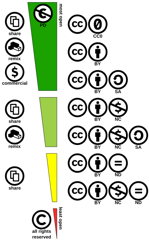Creative Commons license spectrum by Shaddim